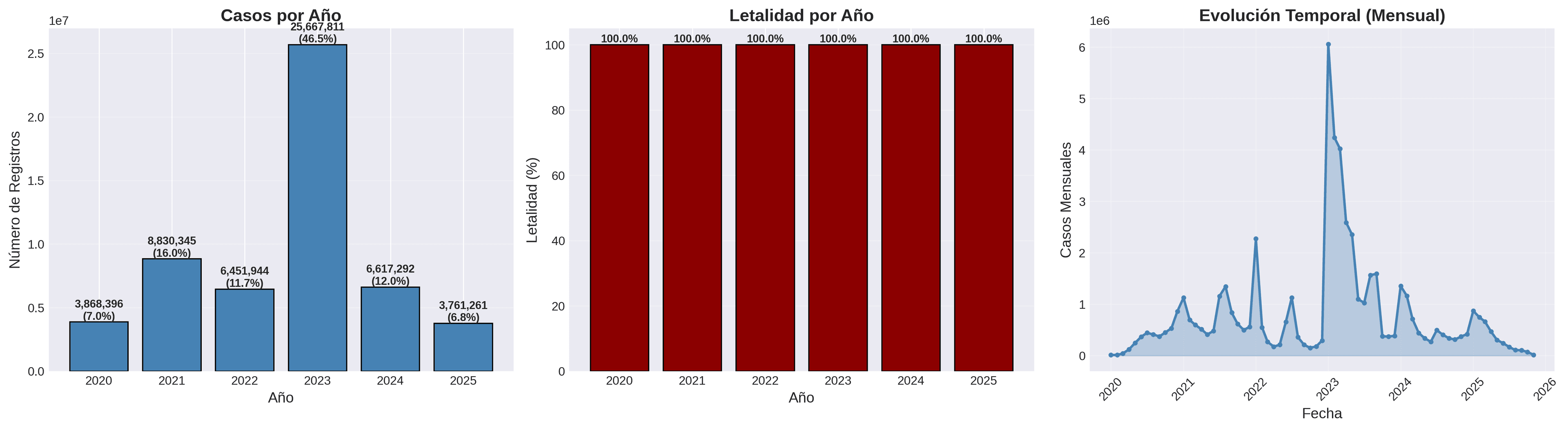 Distribucion temporal