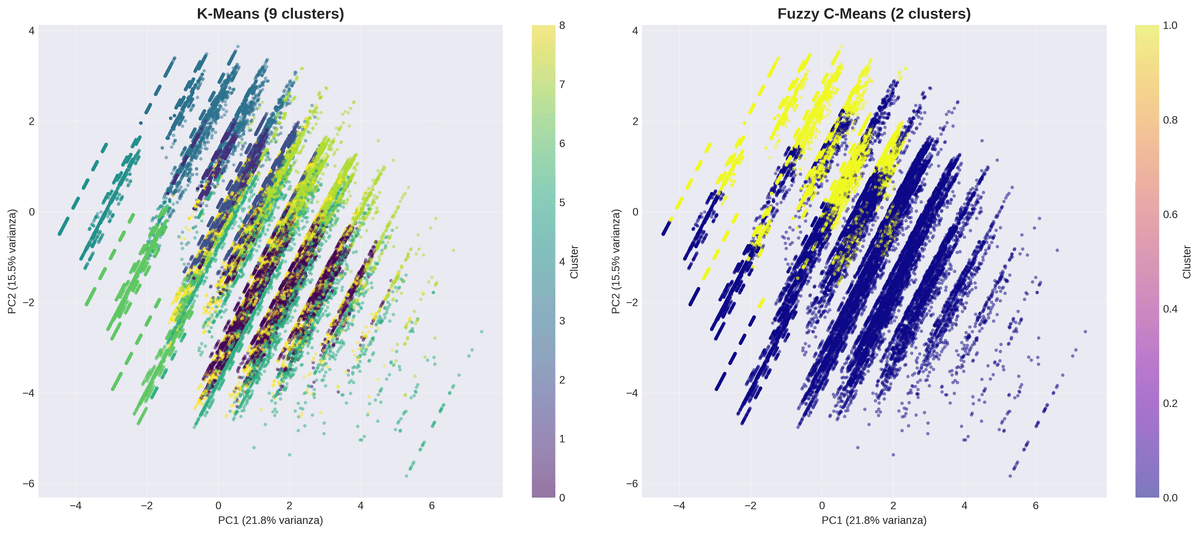 Comparacion PCA K-Means vs Fuzzy C-Means